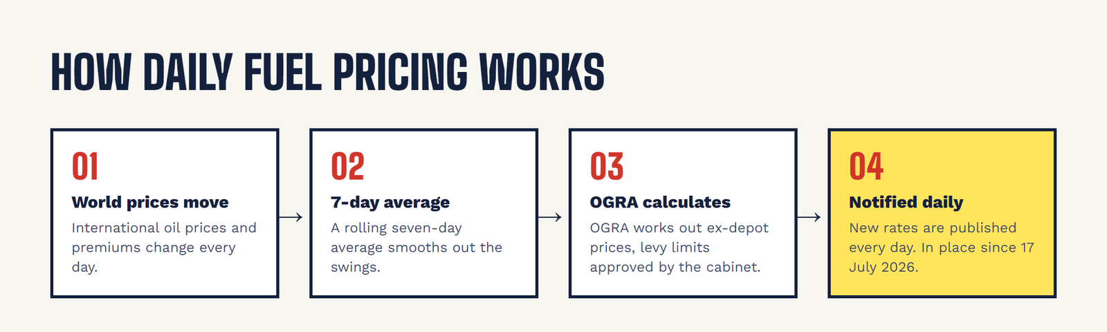Step flow showing how Pakistan's daily fuel pricing works: international prices, seven-day average, OGRA calculation, daily notification