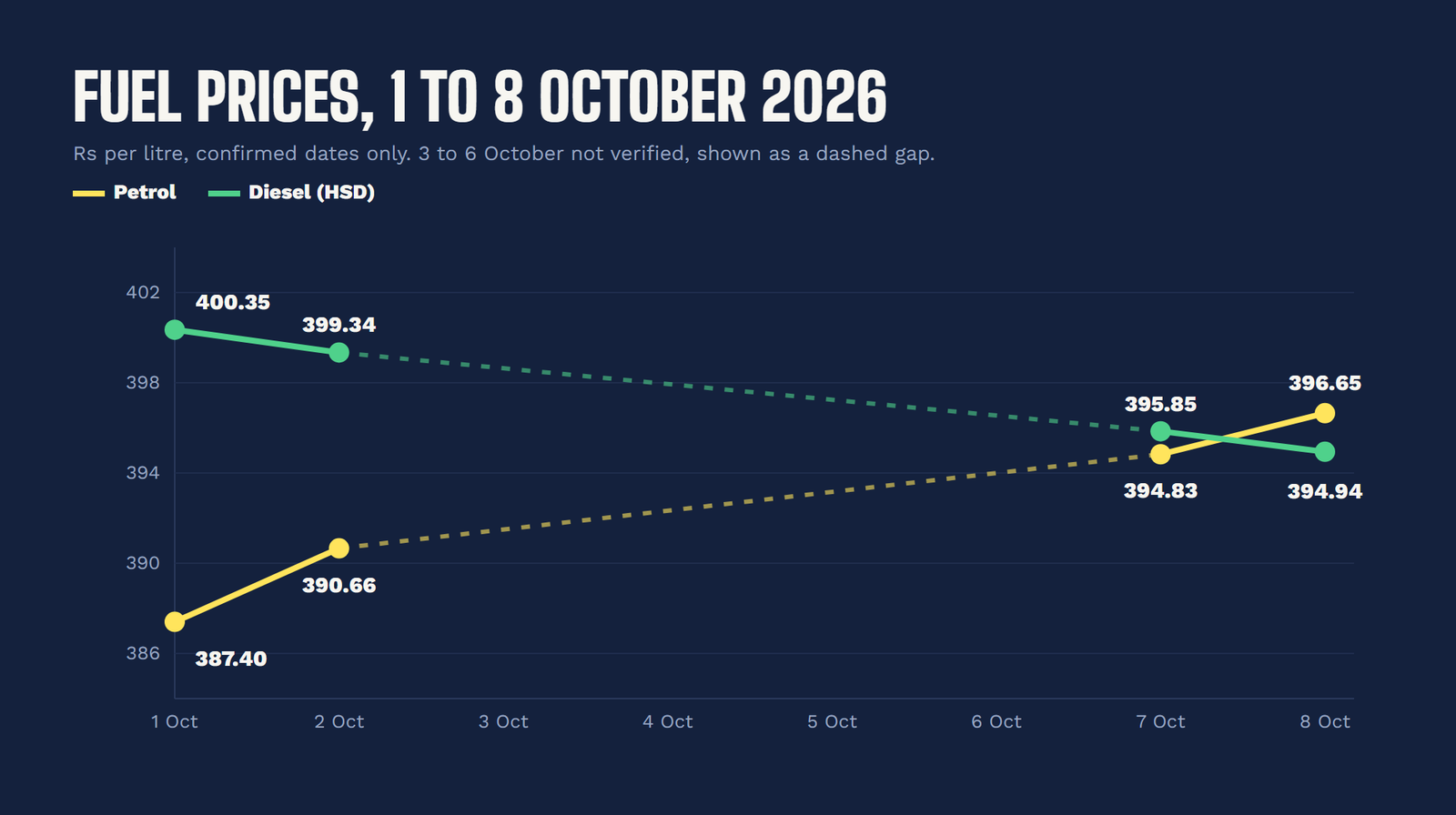 Line chart of petrol and diesel prices in Pakistan from 1 to 8 October 2026