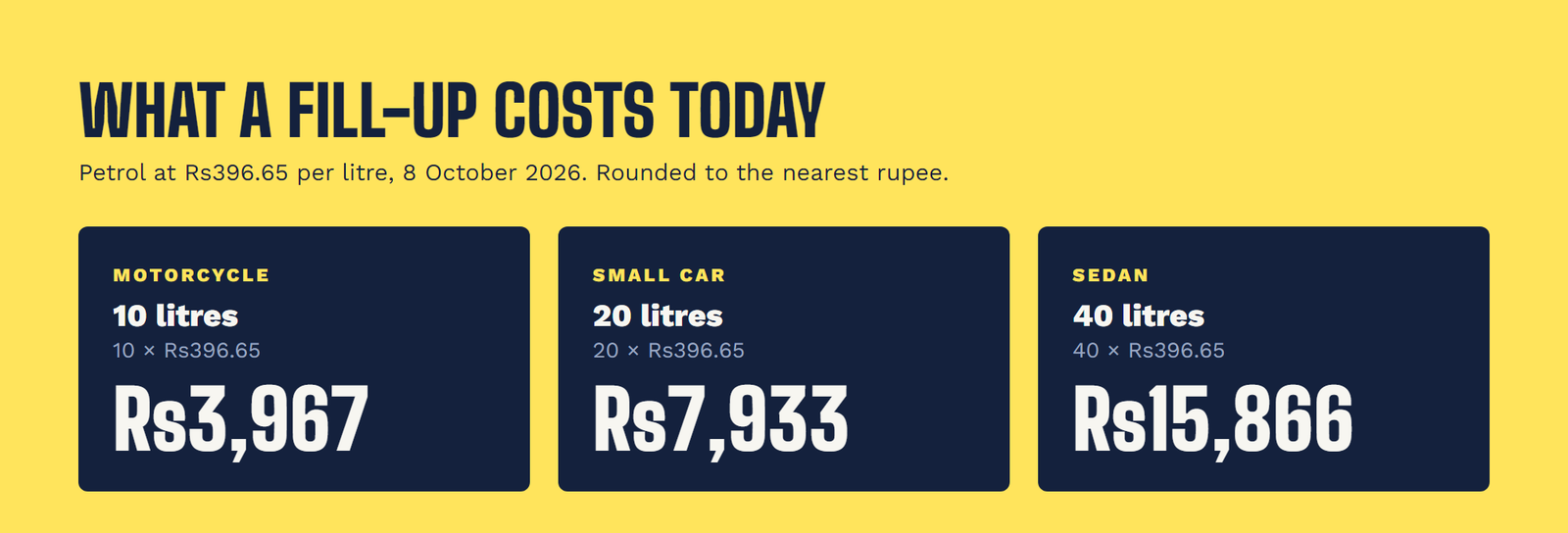 What it costs to fill a motorcycle, small car and sedan with petrol at Rs396.65 per litre in Pakistan