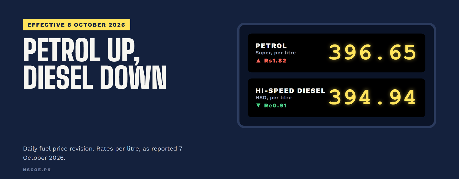 Fuel pump style price board showing petrol at Rs396.65 and diesel at Rs394.94 per litre in Pakistan on 8 October 2026